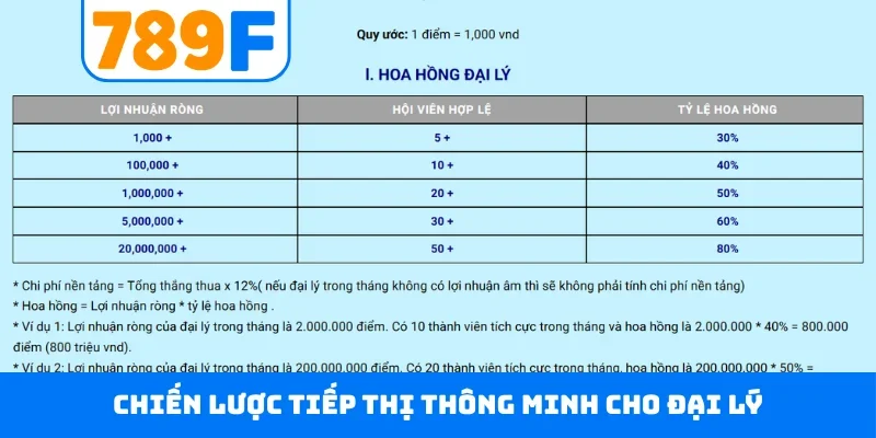 Chiến lược tiếp thị thông minh cho đại lý